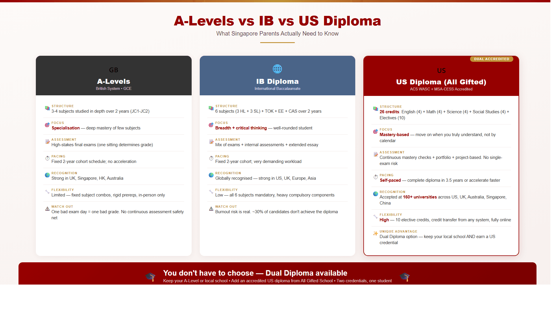 A-Levels vs IB vs US Diploma — What Singapore Parents Actually Need to Know